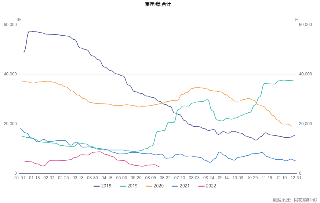 國海良時期貨：加息風暴疊加基本面轉弱 鎳價繼續破位下跌