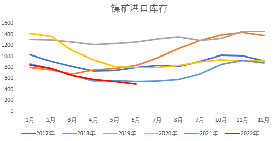 国海良时期货：加息风暴叠加基本面转弱 镍价继续破位下跌