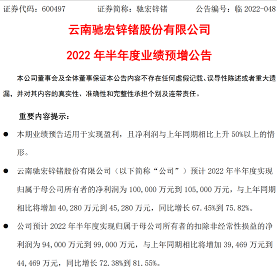 驰宏锌锗2022年上半年预计净利10亿-10.5亿 同比增加67%-76% 主产品锌市场价格持续走高