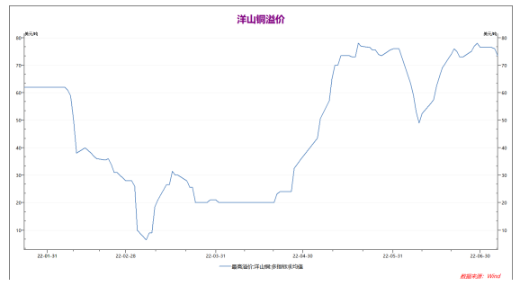 弘业期货：铜价偏弱振幅巨大 急需宏观利好刺激