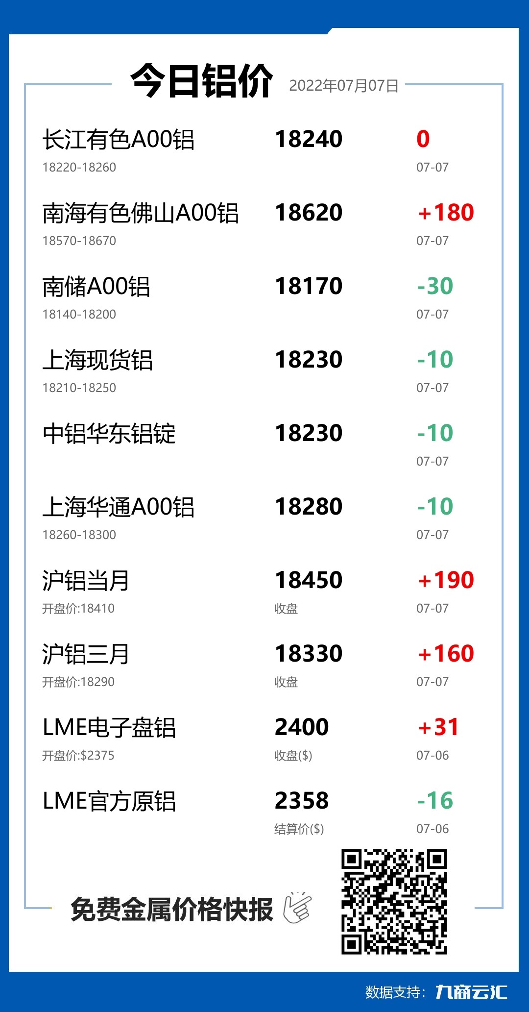 2022年07月07日雲匯鋁價行情:今日鋁價下跌