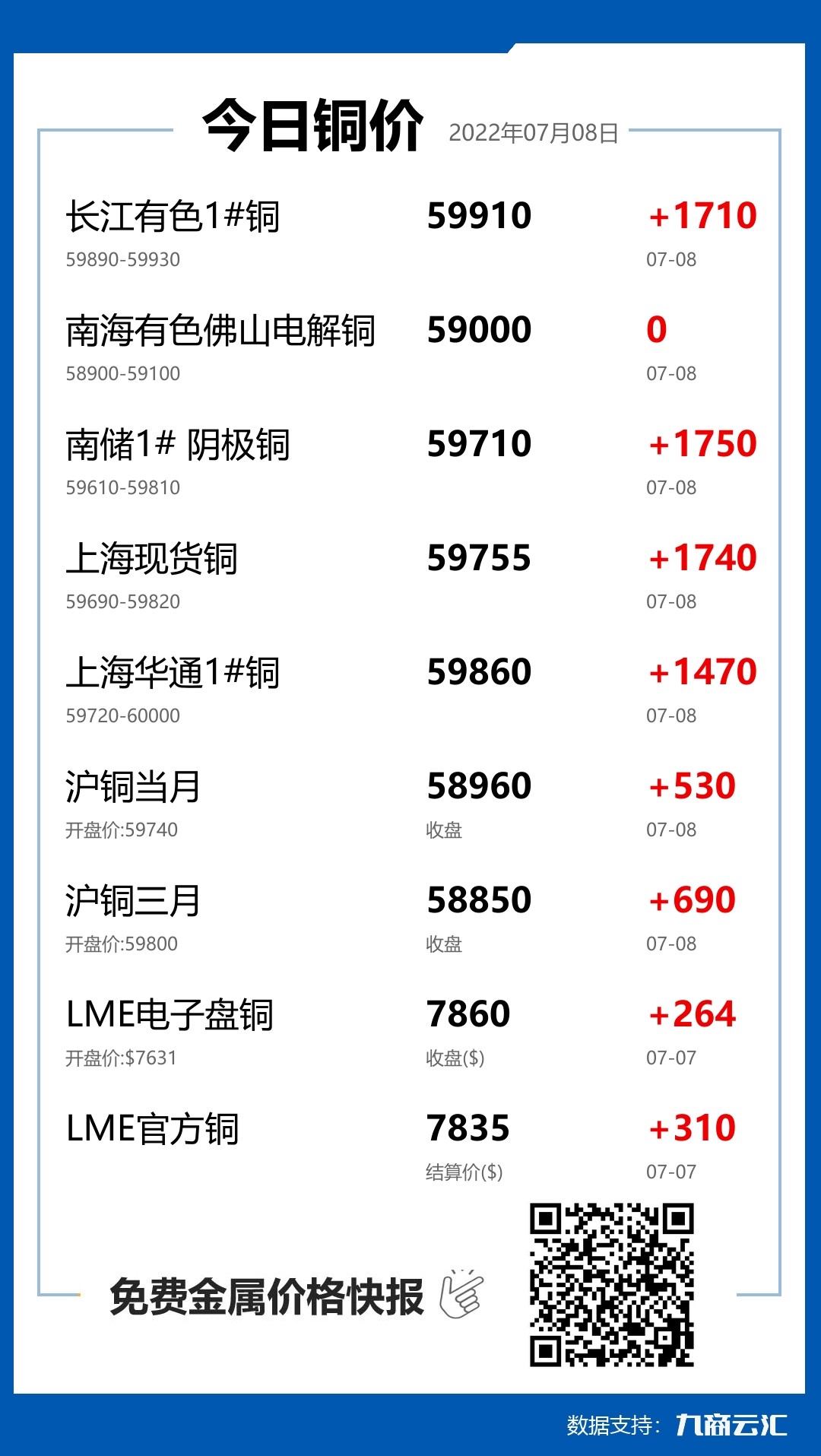 2022年07月08日云汇铜价行情:今日铜价大涨