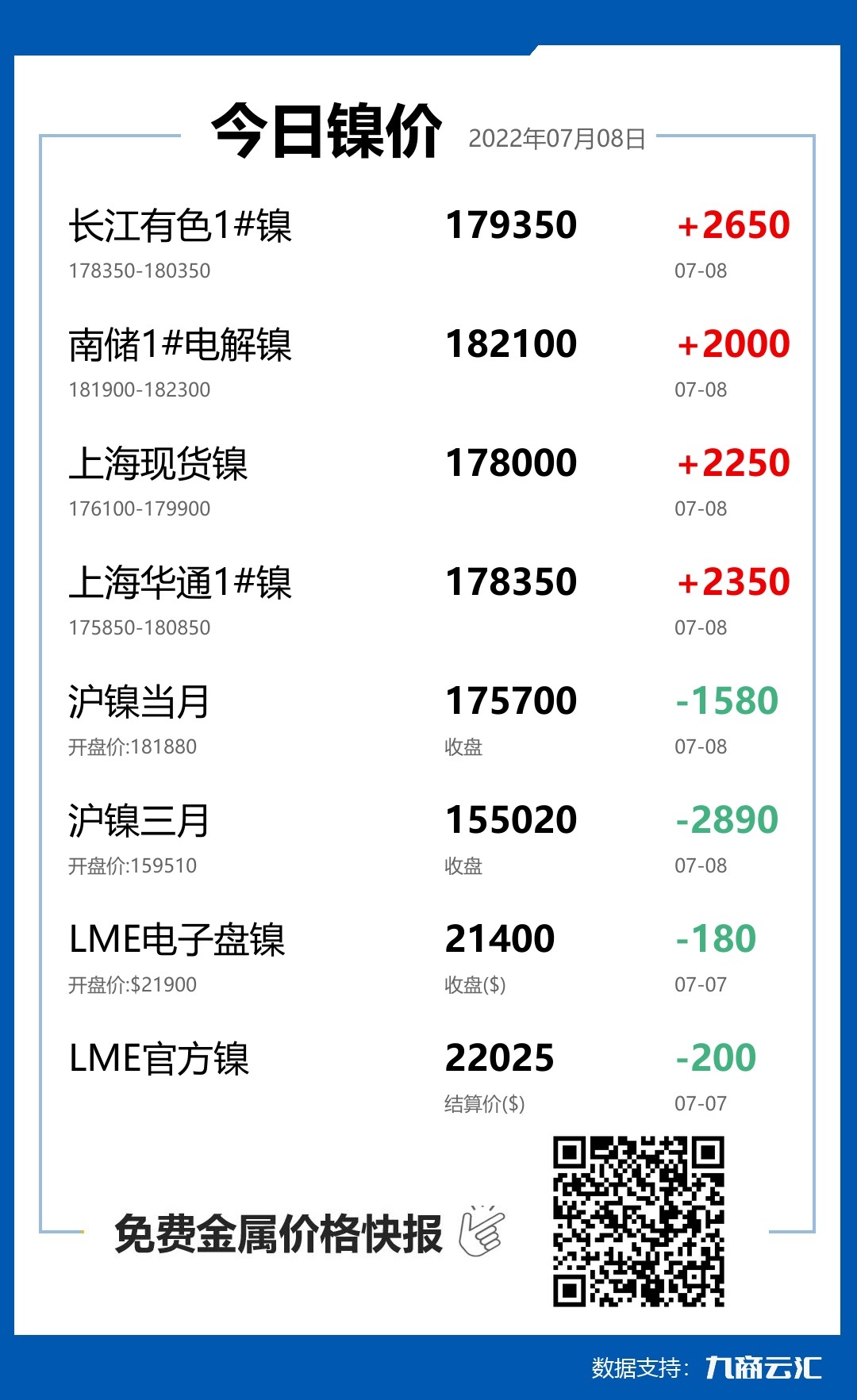 2022年07月08日雲匯鎳價行情:今日鎳價大漲