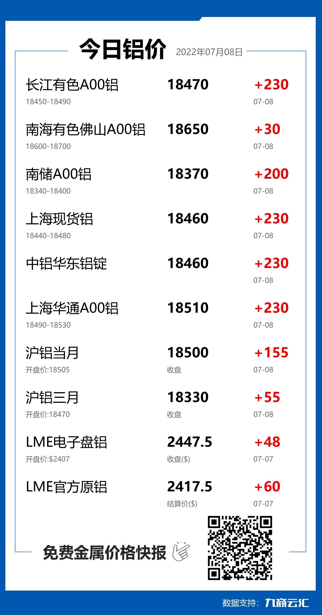 2022年07月08日云汇铝价行情:今日铝价大涨