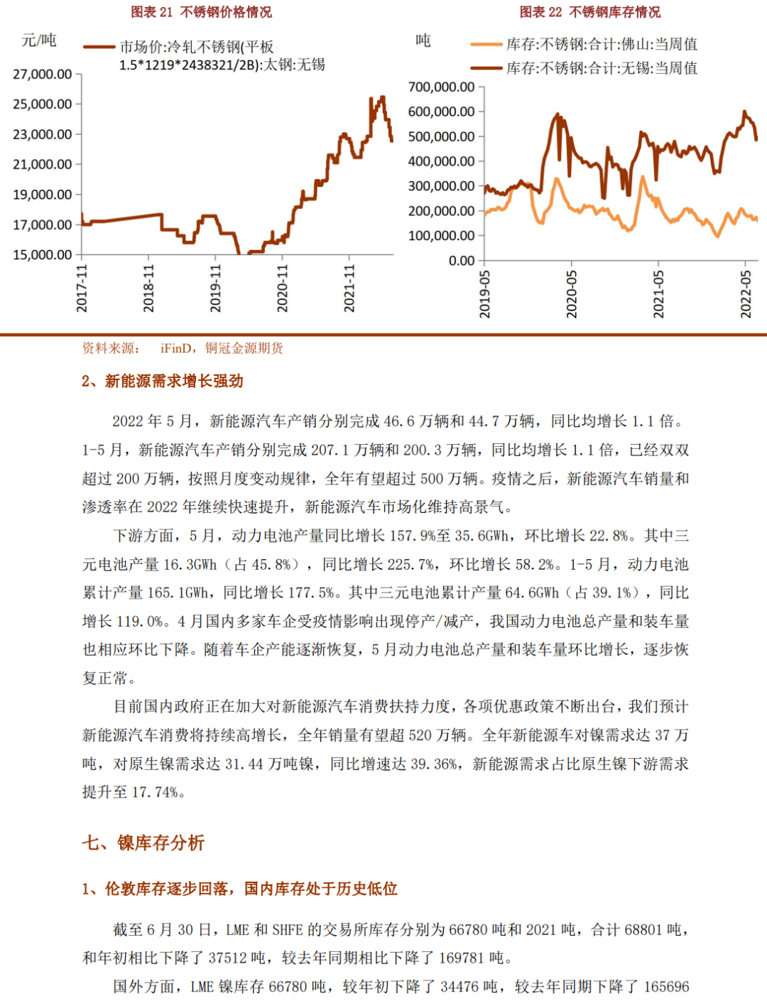 2022年下半年銅冠金源期貨鎳半年報：供需過剩逐步兌現 鎳價下半年繼續回落