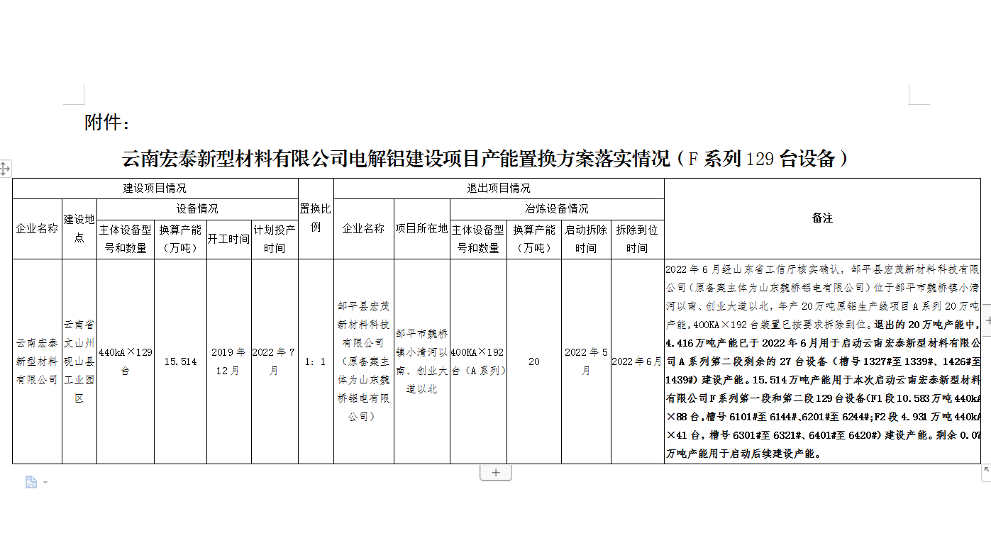 云南宏泰新型材料有限公司电解铝建设项目（F系列129台设备）产能置换方案落实情况的公示