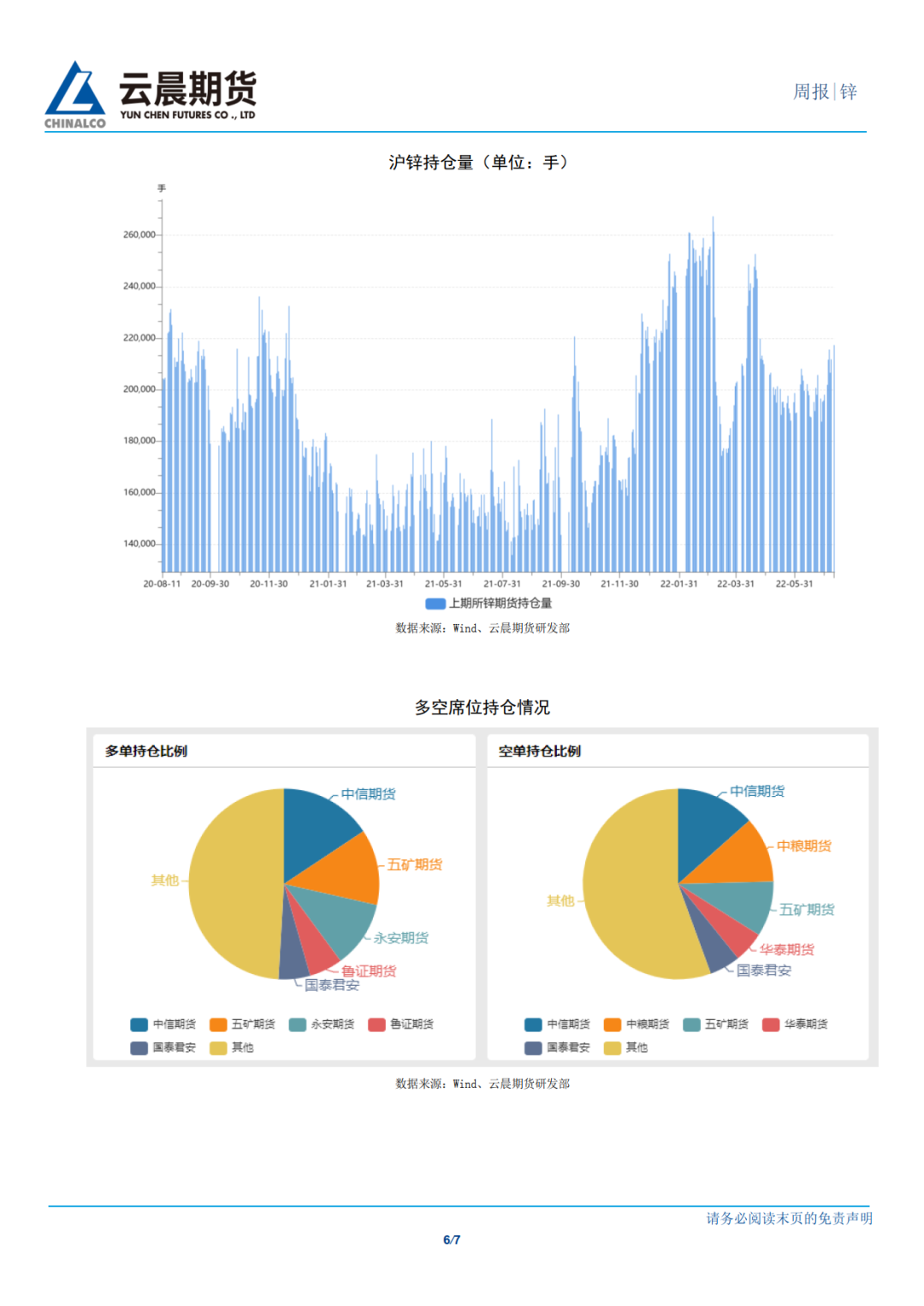 2022年第28周雲晨期貨鋅周報