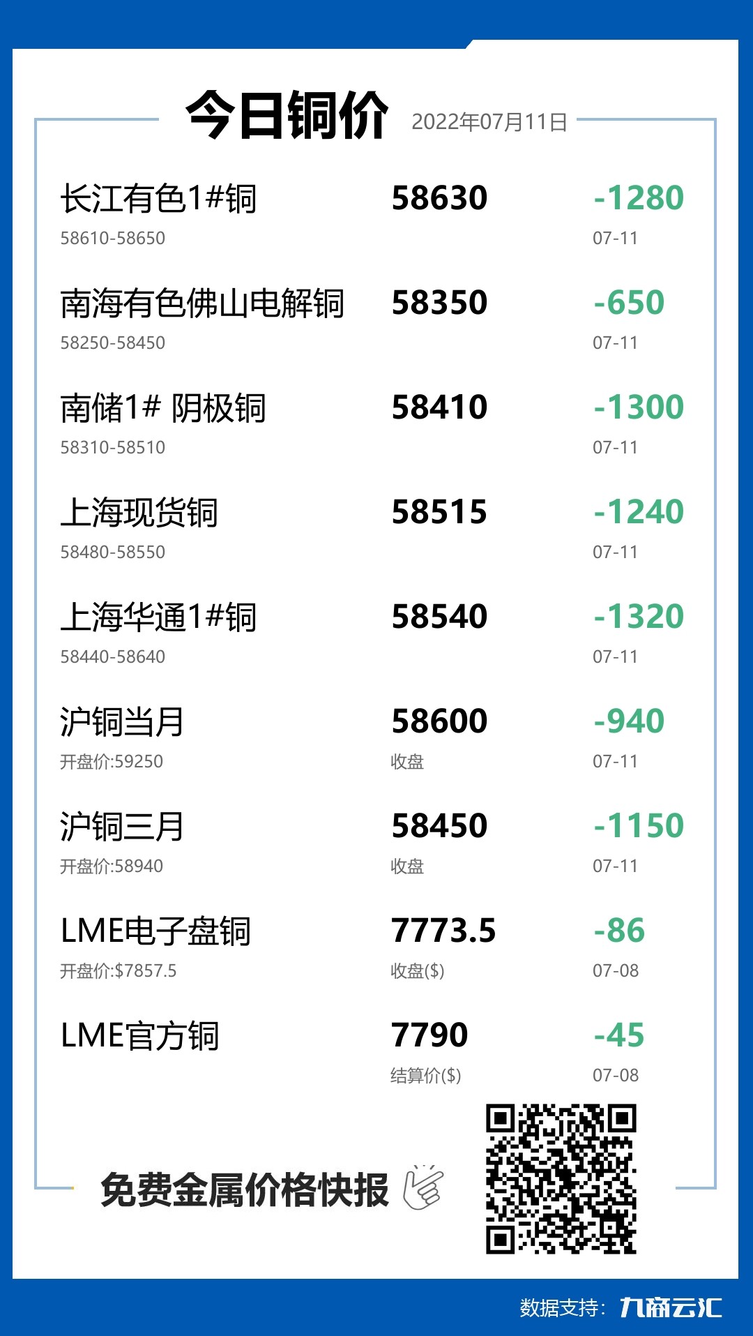 2022年07月11日云汇铜价行情:今日铜价大跌
