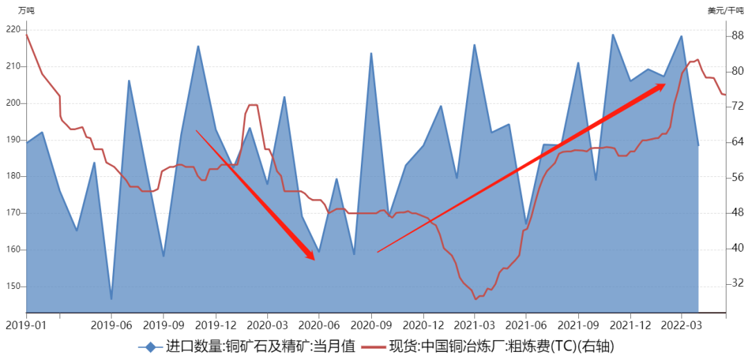 瑞达期货：精铜产量稳步攀升 供应宽松预期增强