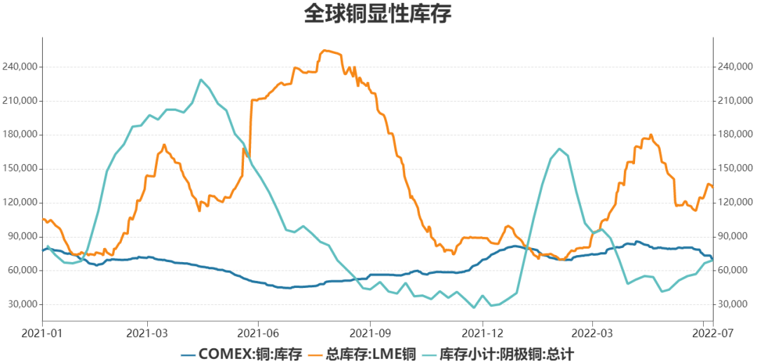 瑞达期货：精铜产量稳步攀升 供应宽松预期增强