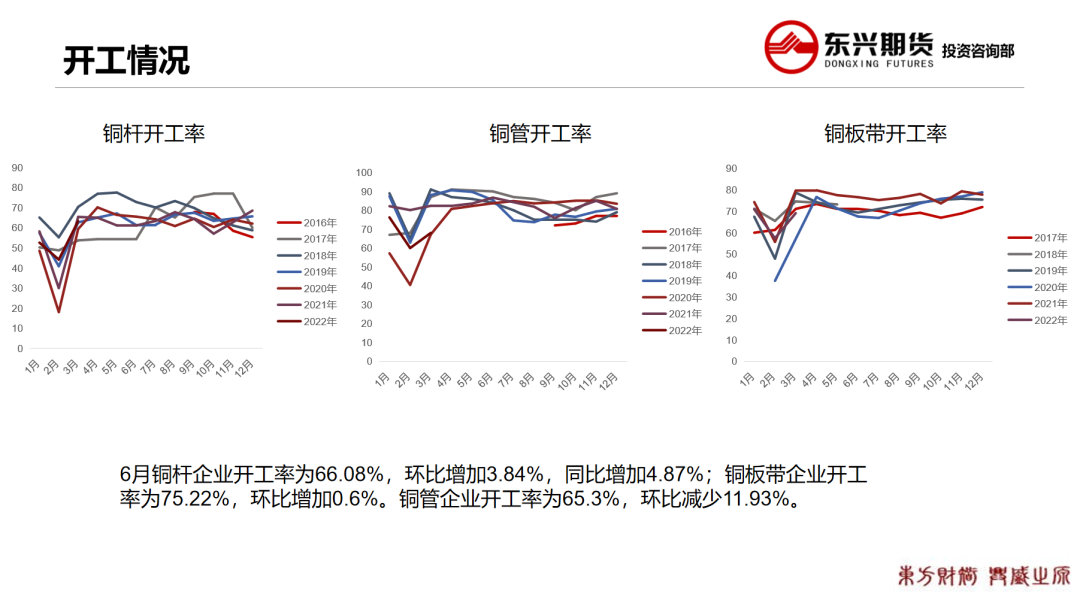 2022年第28周东兴期货铜周报：空头氛围较浓 铜价低位震荡