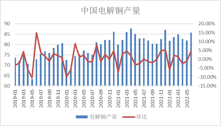 瑞达期货：精铜产量稳步攀升 供应宽松预期增强