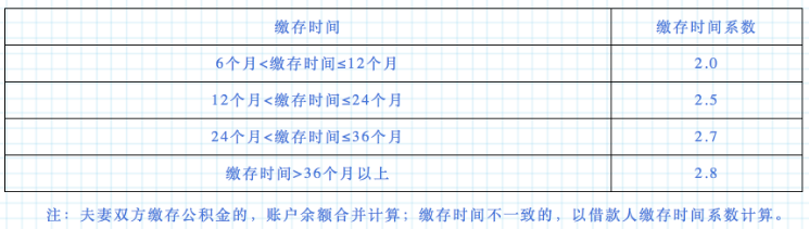 保定首套房首付比例最低两成 二孩家庭公积金最高贷100万元