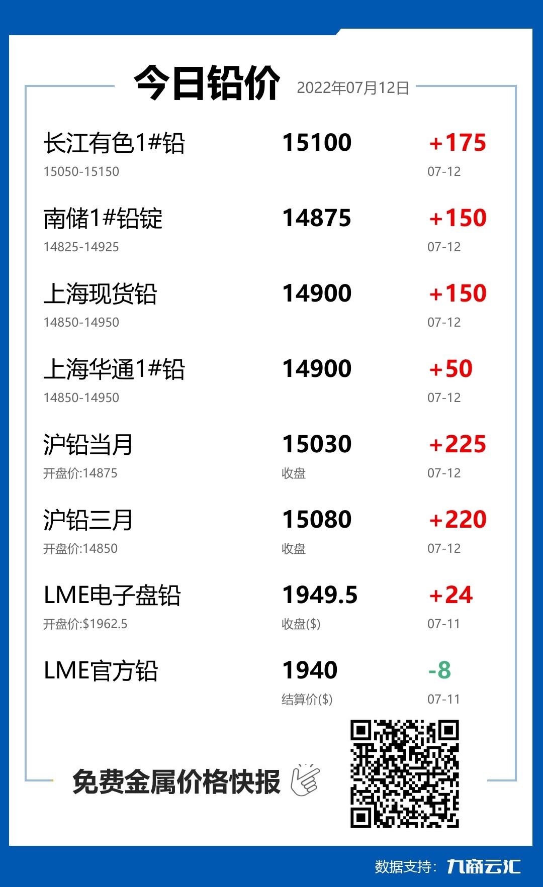 2022年07月12日云汇铅价行情:今日铅价大涨