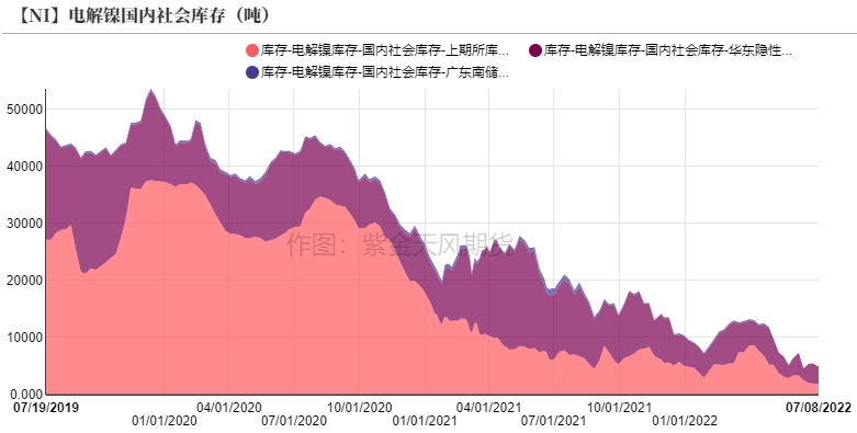 2022年第28周紫金天風期貨鎳周報：現實與預期的拉扯