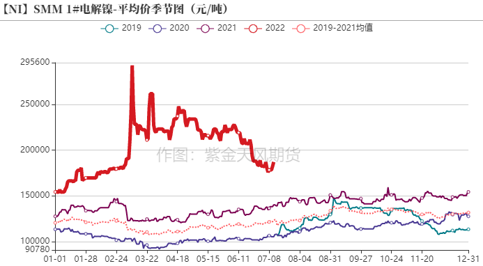 2022年第28周紫金天風期貨鎳周報：現實與預期的拉扯