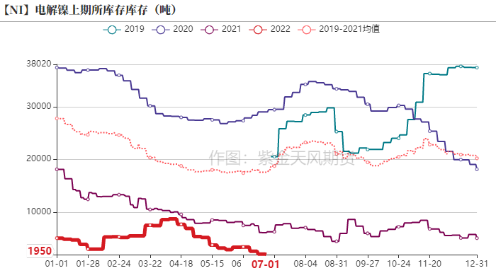 2022年第28周紫金天風期貨鎳周報：現實與預期的拉扯