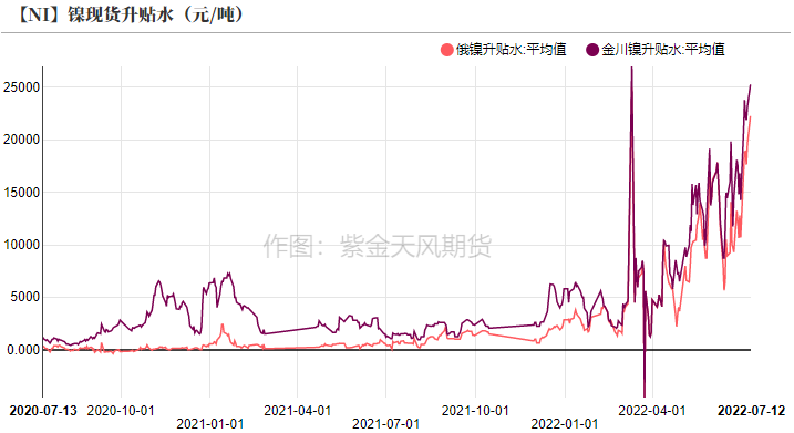 2022年第28周紫金天風期貨鎳周報：現實與預期的拉扯