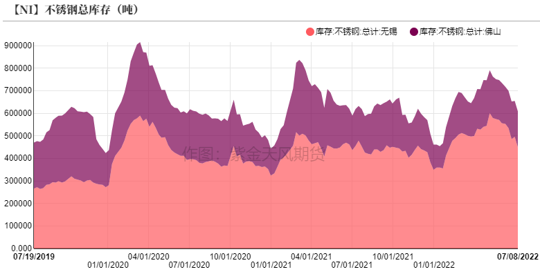 2022年第28周紫金天風期貨鎳周報：現實與預期的拉扯