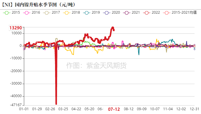 2022年第28周紫金天風期貨鎳周報：現實與預期的拉扯