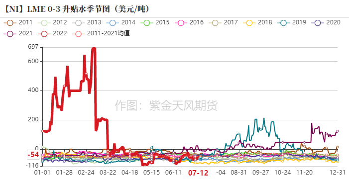 2022年第28周紫金天風期貨鎳周報：現實與預期的拉扯