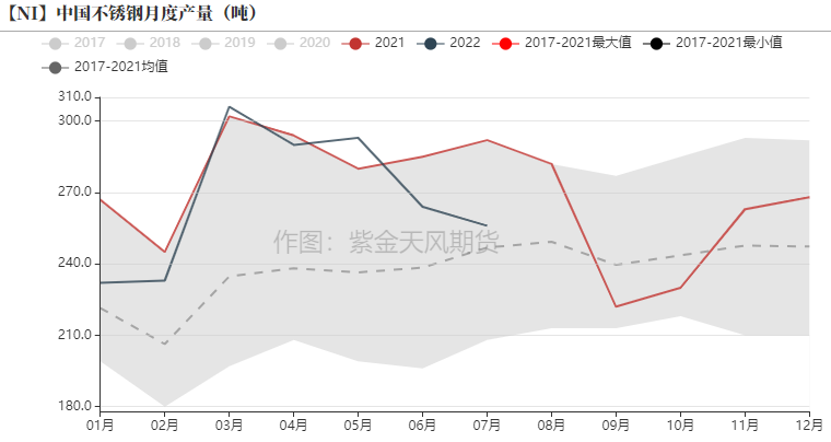 2022年第28周紫金天風期貨鎳周報：現實與預期的拉扯