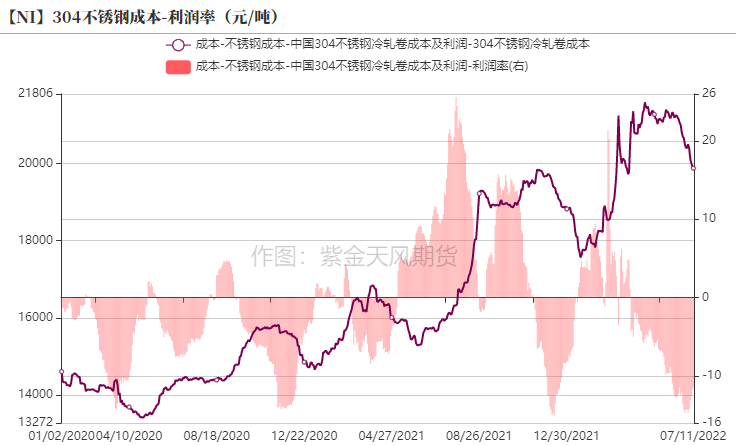 2022年第28周紫金天風期貨鎳周報：現實與預期的拉扯