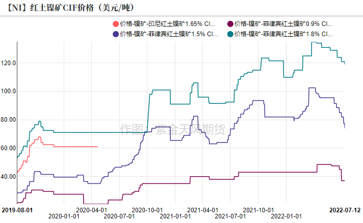 2022年第28周紫金天風期貨鎳周報：現實與預期的拉扯