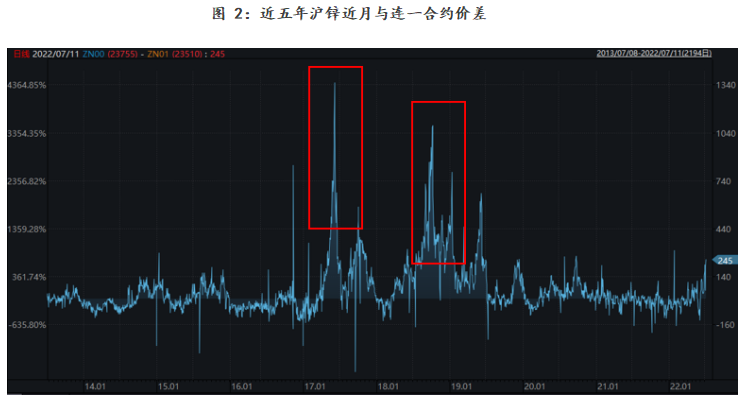 紫金天风期货锌专题报告：月差会否持续走阔？