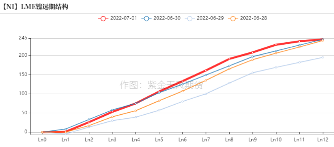 2022年第28周紫金天風期貨鎳周報：現實與預期的拉扯