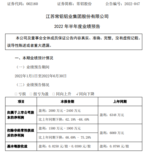 常铝股份2022年上半年预计净利2000万-2400万同比下降62%-68% 在手订单积压