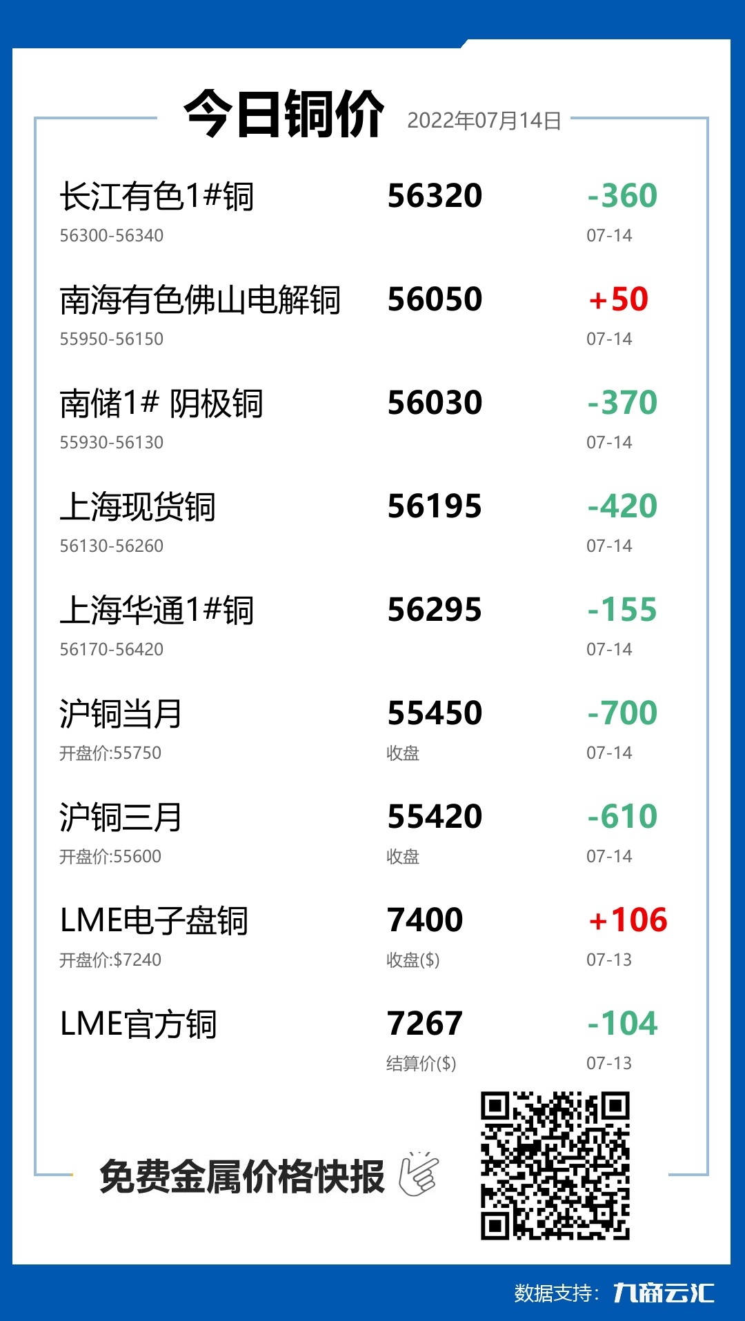 2022年07月14日云汇铜价行情:今日铜价下跌