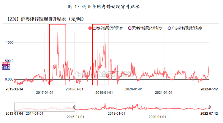 紫金天風期貨鋅專題報告：月差會否持續走闊？