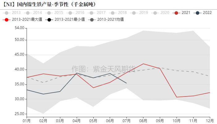 2022年第28周紫金天風期貨鎳周報：現實與預期的拉扯