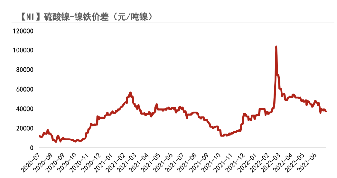 2022年第28周紫金天風期貨鎳周報：現實與預期的拉扯