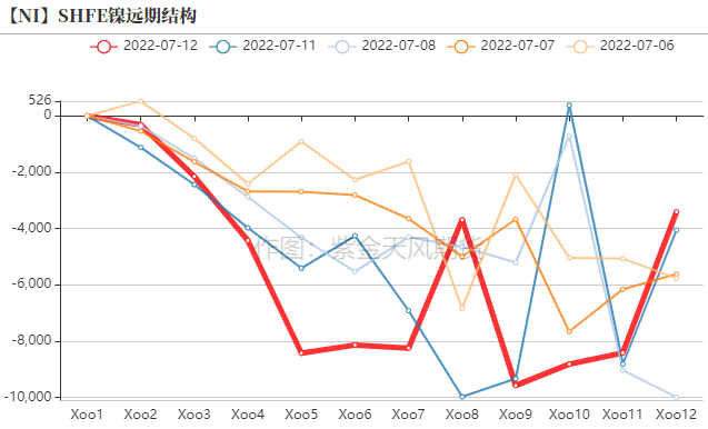 2022年第28周紫金天風期貨鎳周報：現實與預期的拉扯