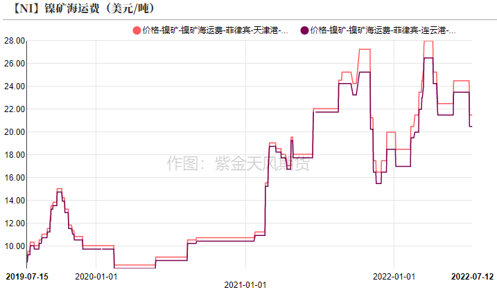 2022年第28周紫金天風期貨鎳周報：現實與預期的拉扯