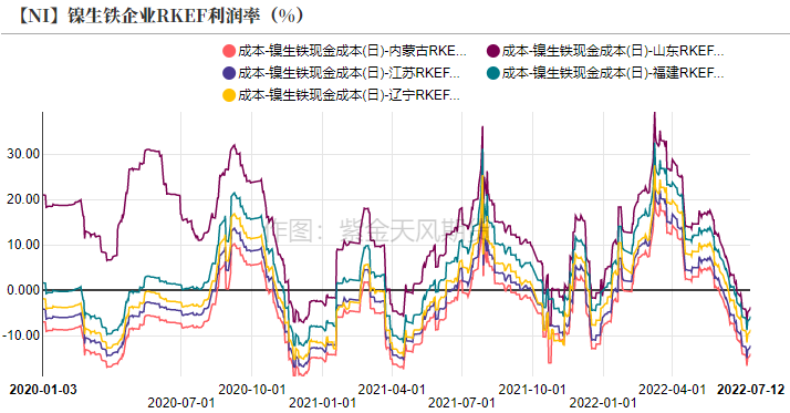 2022年第28周紫金天風期貨鎳周報：現實與預期的拉扯