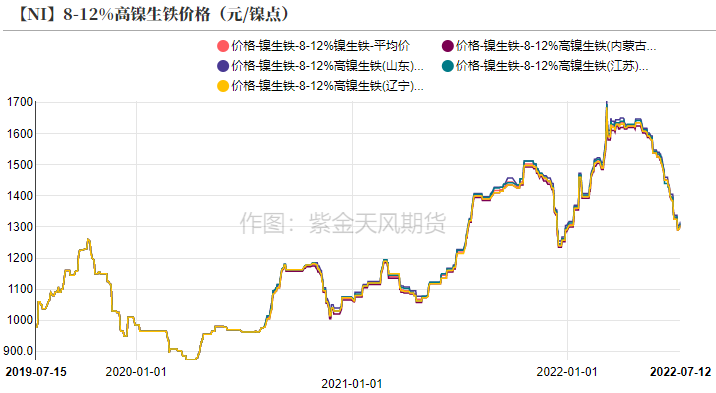 2022年第28周紫金天風期貨鎳周報：現實與預期的拉扯