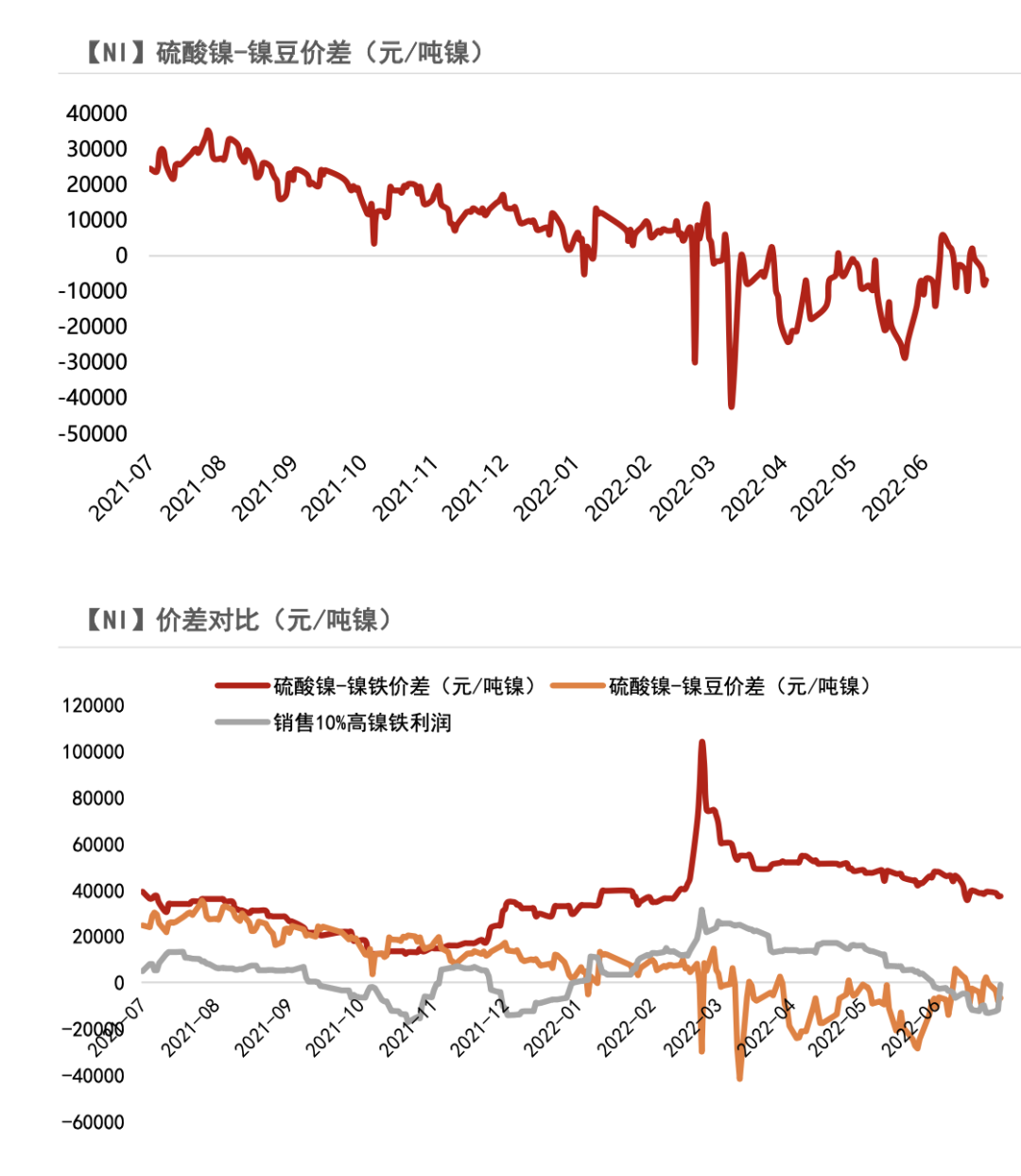 2022年第28周紫金天風期貨鎳周報：現實與預期的拉扯