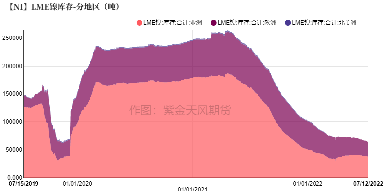 2022年第28周紫金天風期貨鎳周報：現實與預期的拉扯