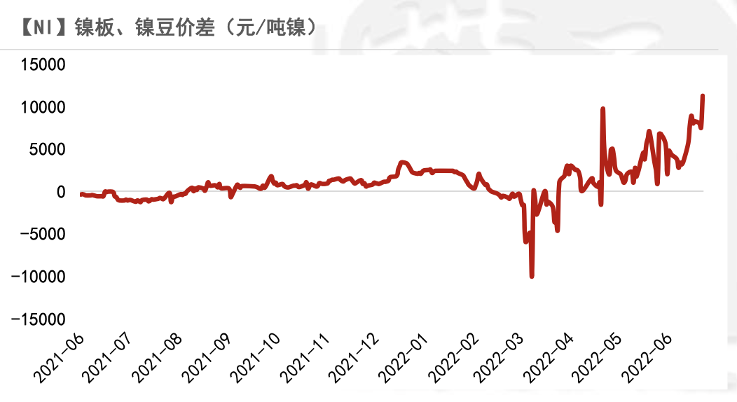 2022年第28周紫金天風期貨鎳周報：現實與預期的拉扯