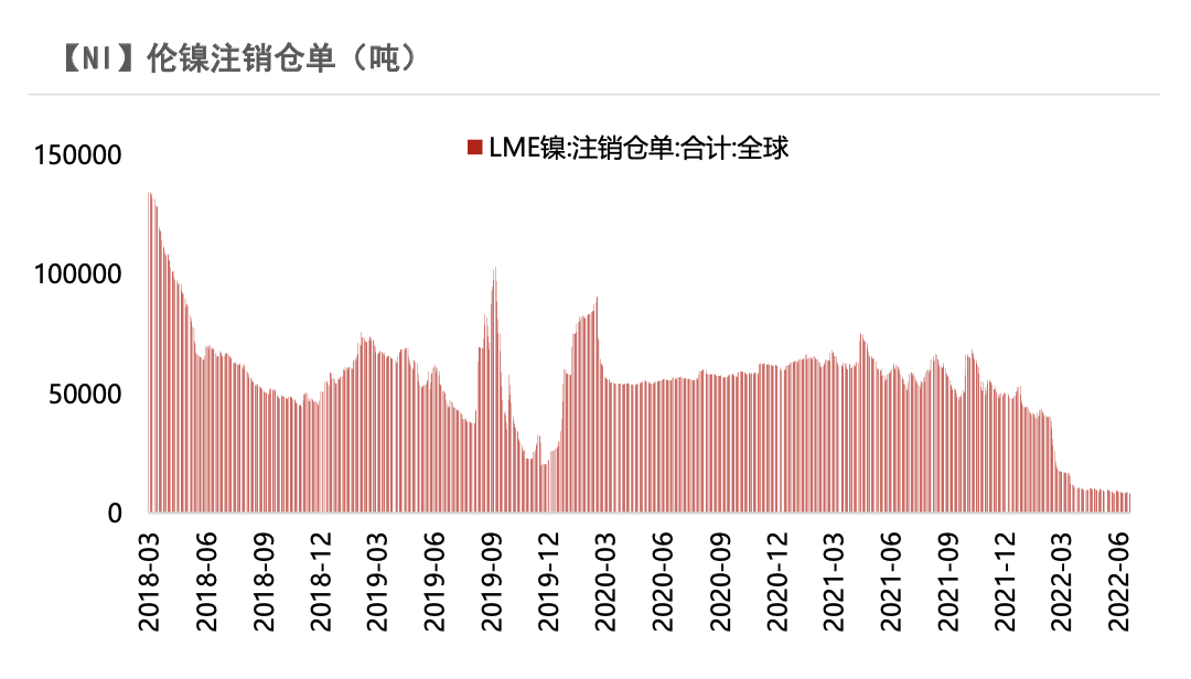 2022年第28周紫金天風期貨鎳周報：現實與預期的拉扯