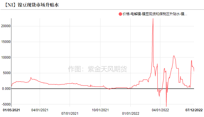 2022年第28周紫金天風期貨鎳周報：現實與預期的拉扯