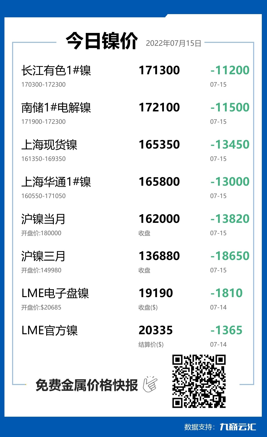 2022年07月15日雲匯鎳價行情:今日鎳價大跌