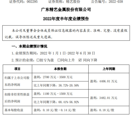 精艺股份2022年上半年预计净利2700万-3500万同比下降21%-39% 制造成本上升