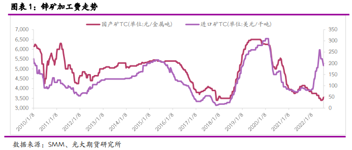 光大期貨：鋅精礦TC回升 曇花一現還是觸底反彈？