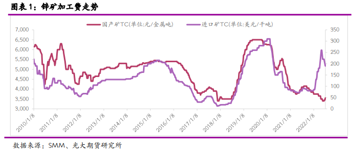 光大期货：锌精矿TC回升 昙花一现还是触底反弹？