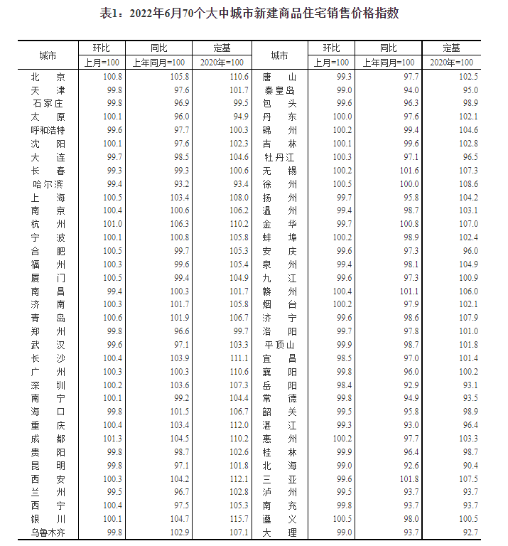 38城新房價格下跌 成都新房、二手房價格漲幅連續3月領跑