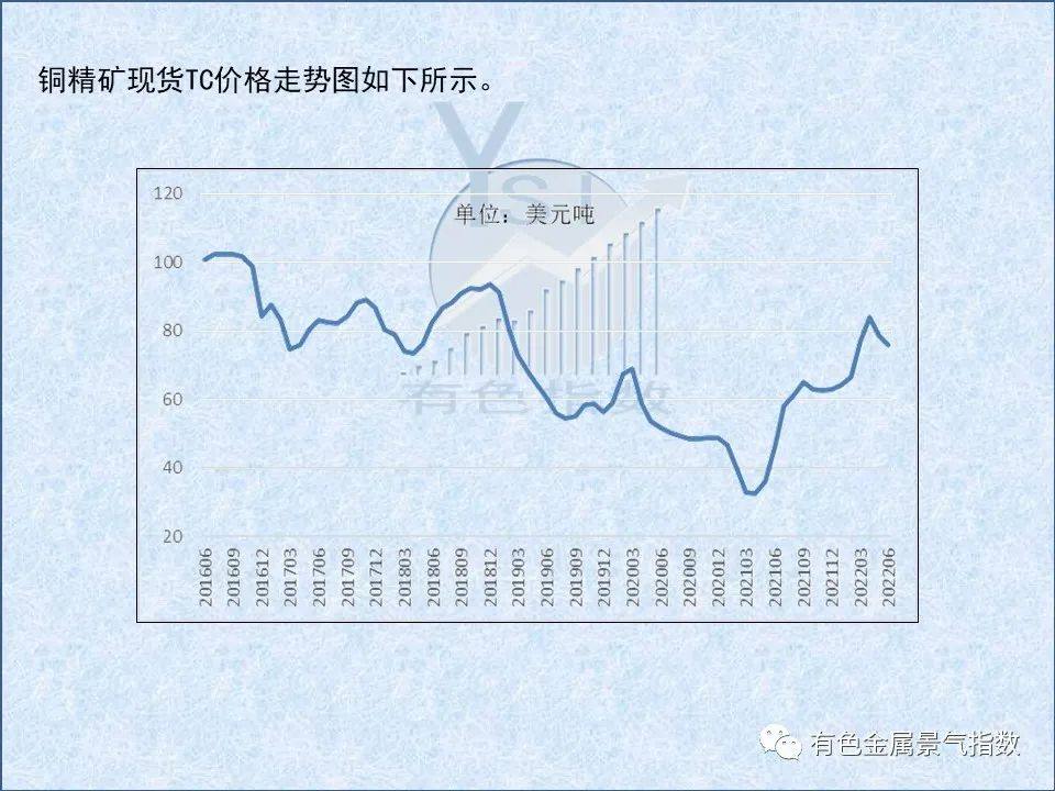 2022年6月中国铜产业月度景气指数为41.8 较上月上升0.8个点